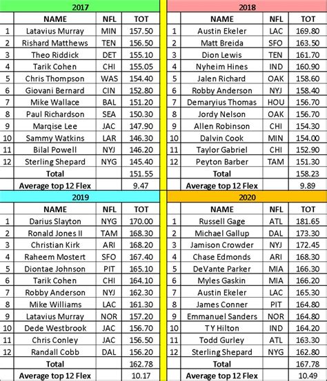 2021 fantasy football leaders - Weekly Fantasy Football Leaders (2021) Top Wide Receivers - Week 1 . View fantasy scoring leaders for Standard, Half PPR, and PPR leagues broken down by week. Rankings can be sorted based on total ...